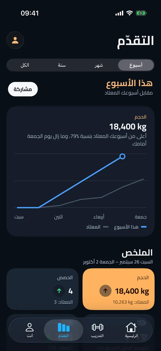 التقدّم وحجم التدريب الأسبوعي