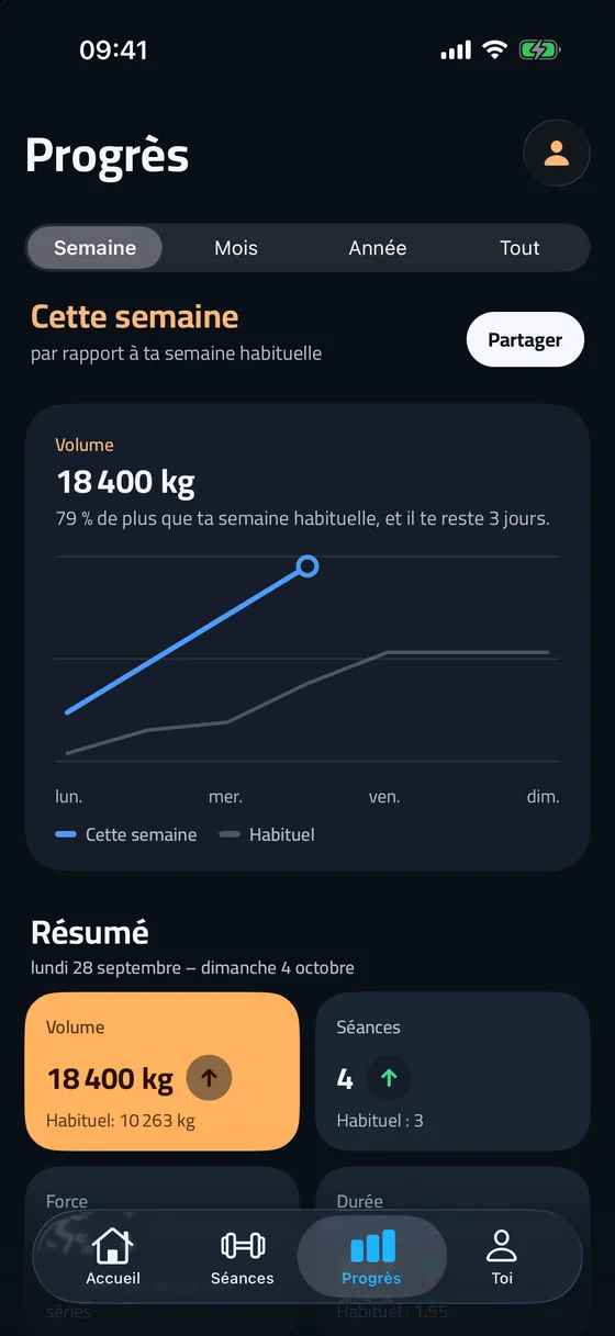 Progrès et volume hebdomadaire