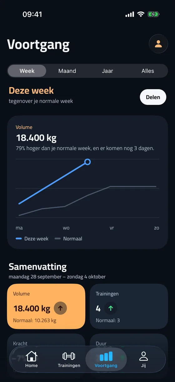 Voortgang en weekvolume