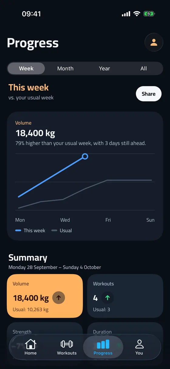 Progress and weekly volume