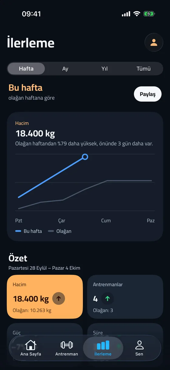 İlerleme ve haftalık hacim